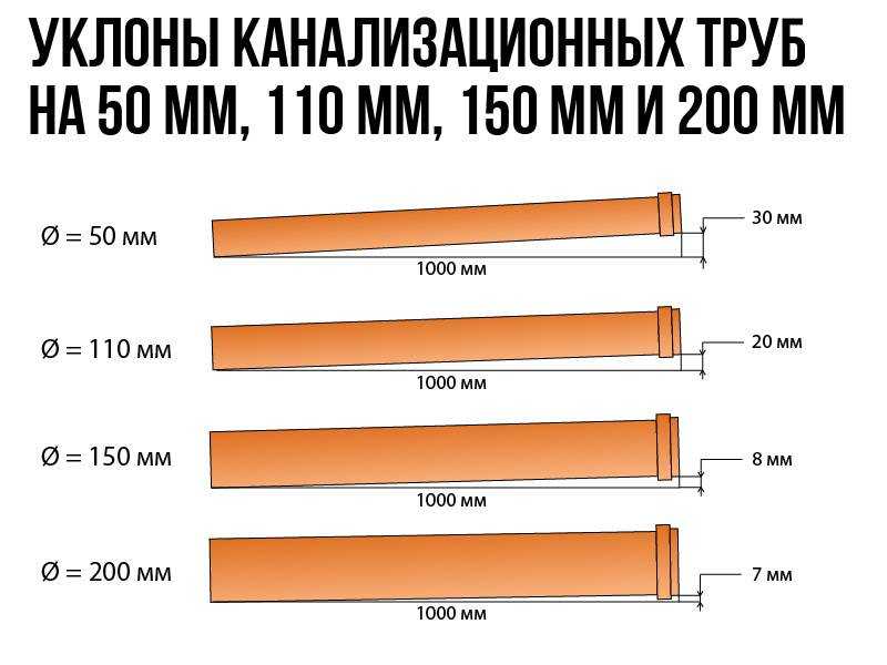 Уклон канализационной трубы диаметром 50, 100, 110, 160, 200 мм