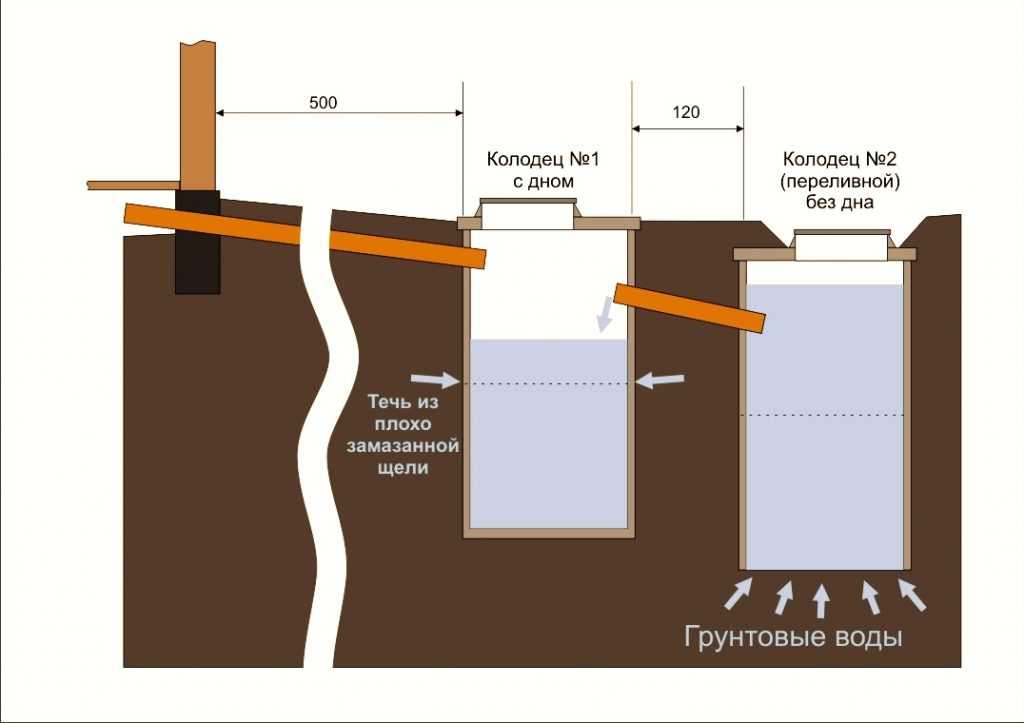 Сооружение канализации из бетонных колец: виды, конструкция, схема монтажа