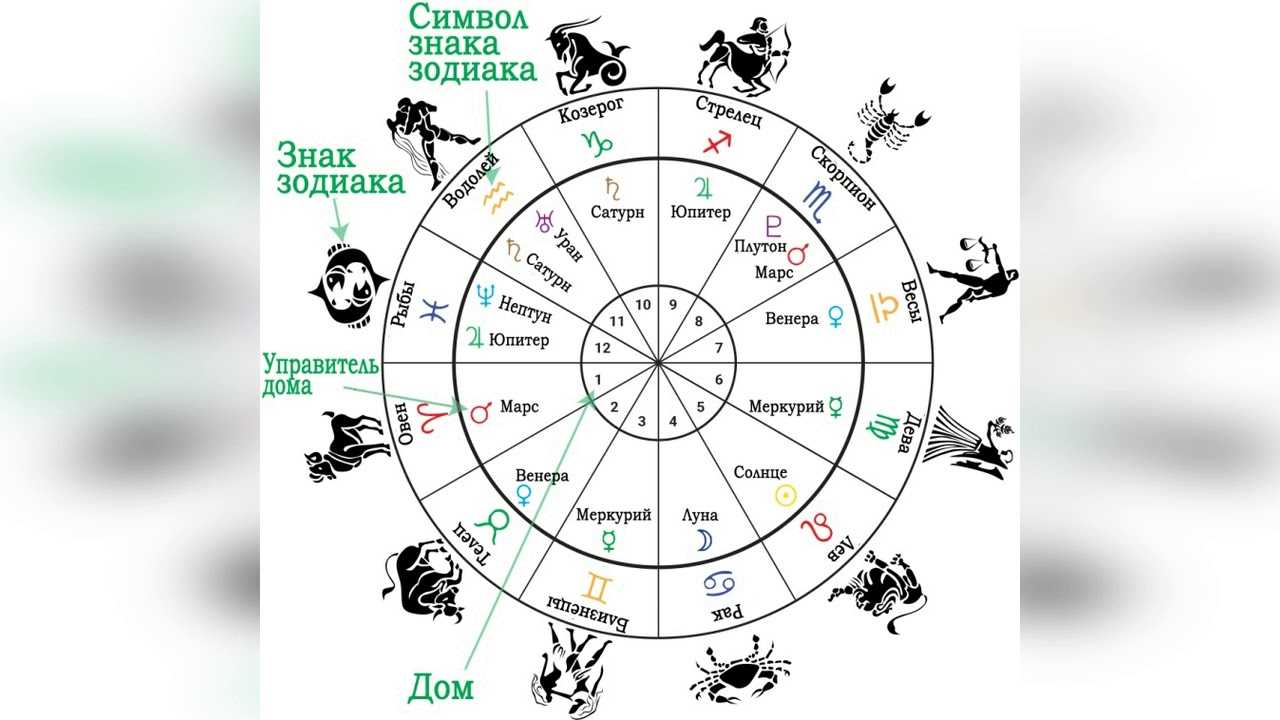 12 домов в астрологии - индивидуальный гороскоп по дате рождения
