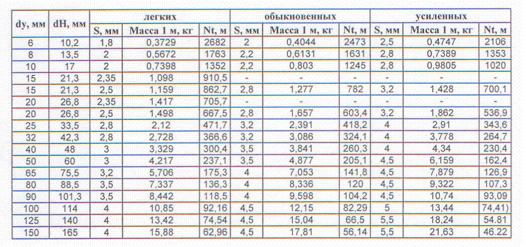 Трубы вгп гост 3262-75: основные параметры и таблицы сортамента
