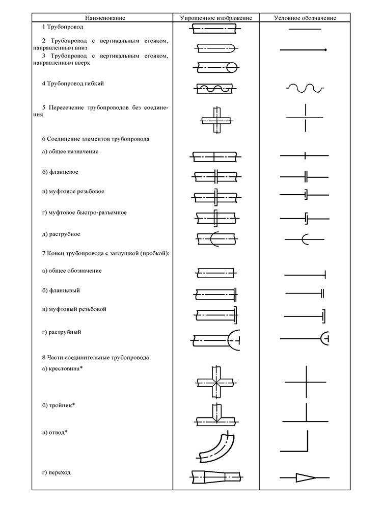 Условные обозначения на технологических схемах трубопроводов