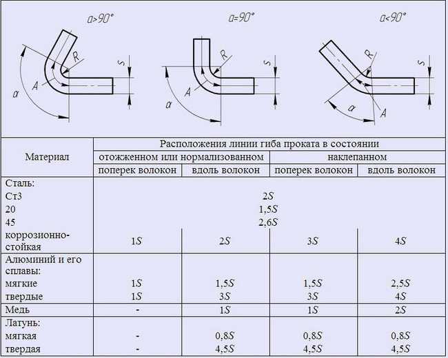 Гибка труб по радиусу – рассчитаем минимальный радиус сгиба и радиус инерции труб, методы гибки
