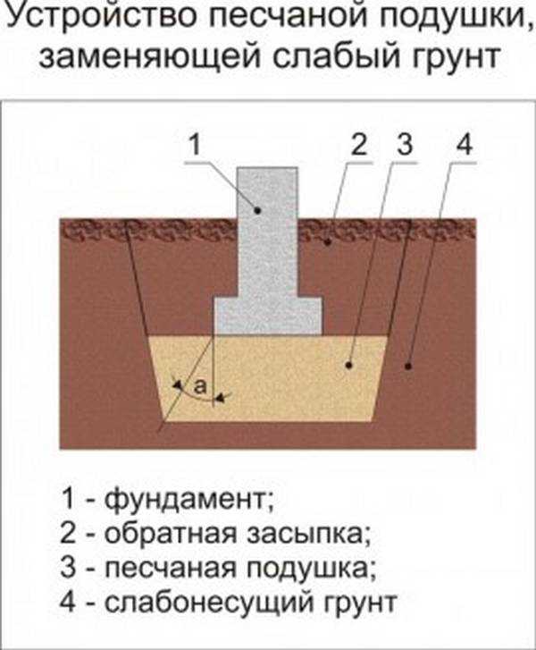 Фундамент на песчаном грунте: как правильно выбрать тип основания