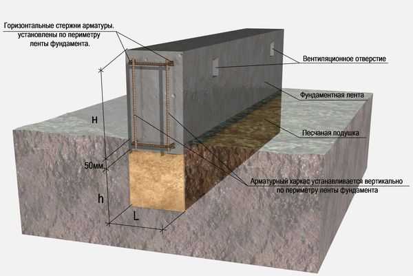 Ленточный фундамент на глинистой почве с высоким уровнем грунтовых вод - строим сами