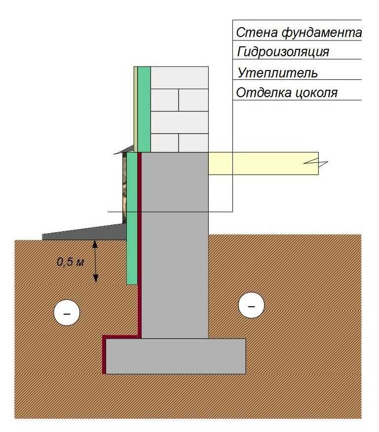 Как правильно построить подвал, подполье или подпол в доме