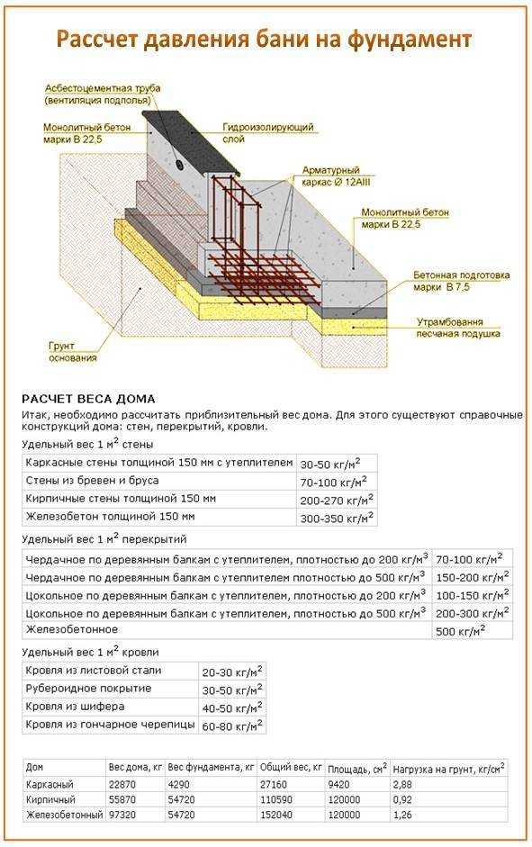 Примеры расчетов количества бетона для заливки фундамента. - дизайн для дома