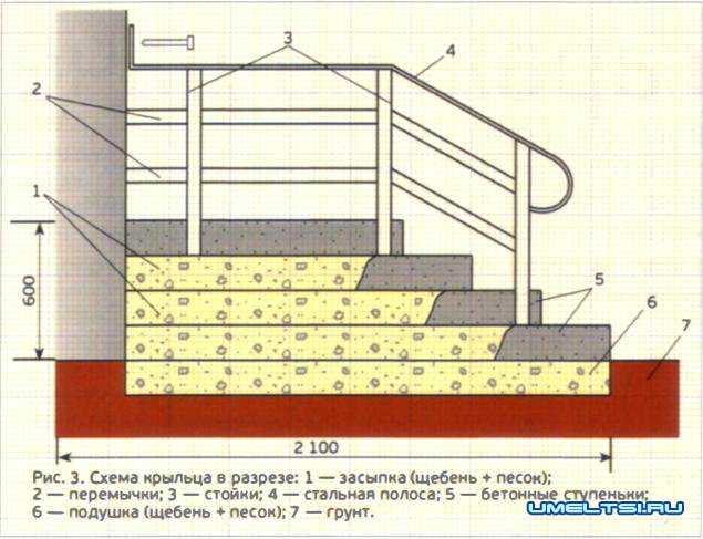 Как правильно сделать крыльцо из бетона своими руками Пошаговая инструкция сооружения Особенности строительства бетонного крыльца разных форм