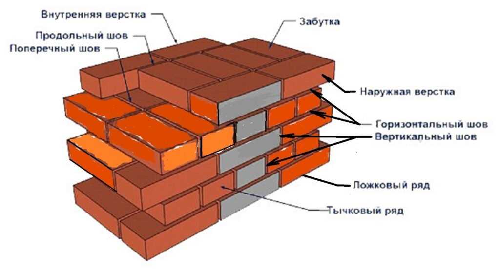 Что такое кладка кирпича пирога