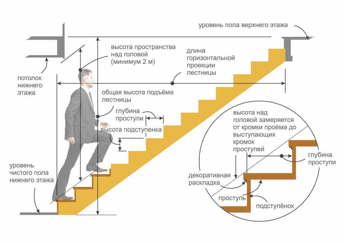 Расчет лестницы на второй этаж с забежными ступенями с поворотом на 90, 180 – как рассчитать деревянную и металлическую лестницу