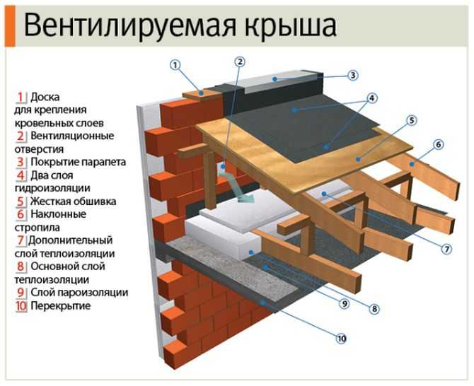 Каркасный дом с плоской крышей: технология строительства