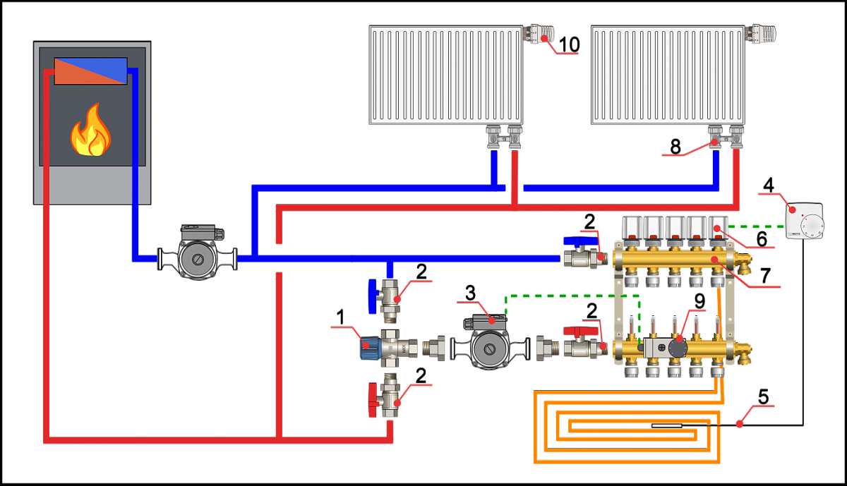 Комбинированные системы отопления, состоящие из радиаторов и теплого пола, представлены в виде схем со смесительным клапаном 2-х и 3-х ходовых смесительных клапанов; насосно-смесительного узла
