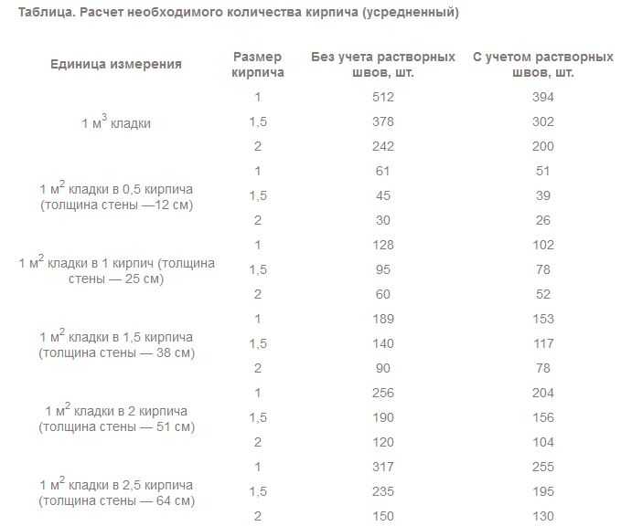✅ сколько облицовочного кирпича в 1 м2 кладки - novostroikbr.ru