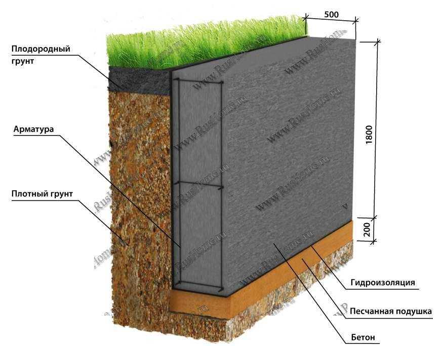 Строительство фундамента на глинистой почве