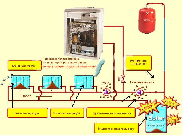 Гидропневматическая промывка системы отопления инструкция, фото