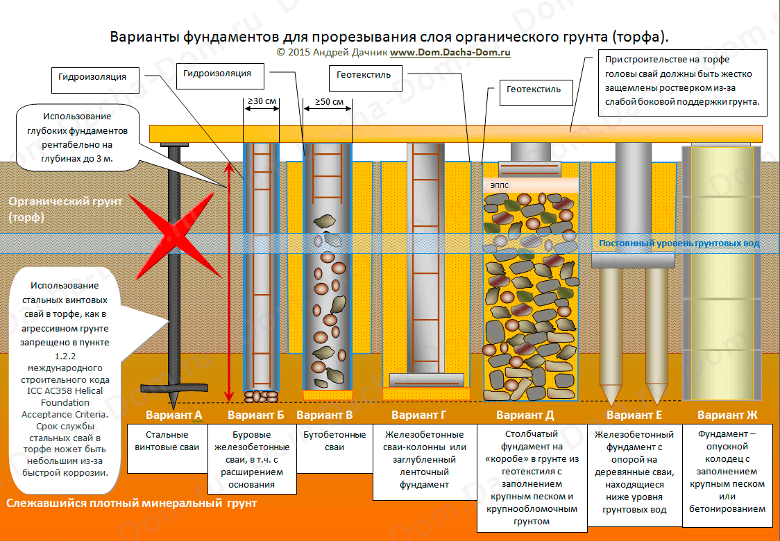 Фундамент на болоте: две технологии возведения | строй советы