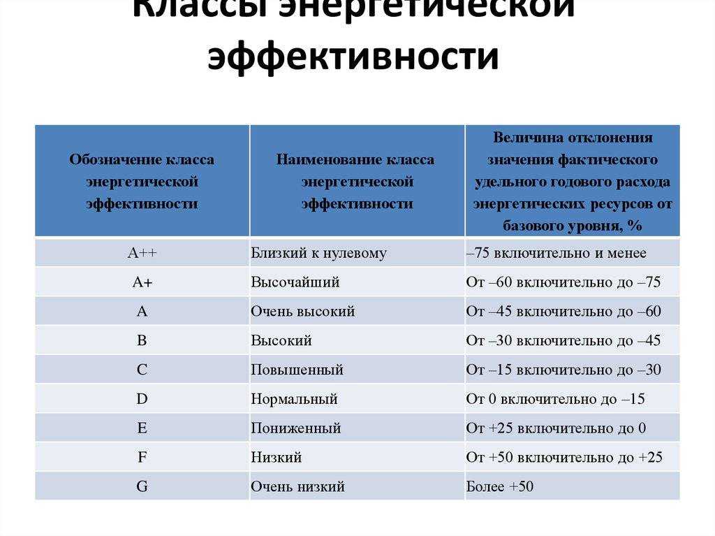 Как узнать класс энергоэффективности дома? :: businessman.ru