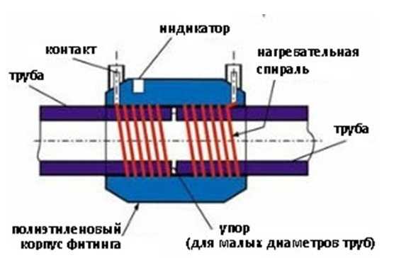 Соединение труб пнд с различными материалами для устройства единого трубопровода