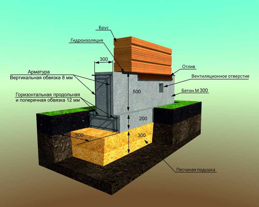 Строим фундамент на плывуне: особенности почвы, виды конструкций, правила монтажа | строй легко