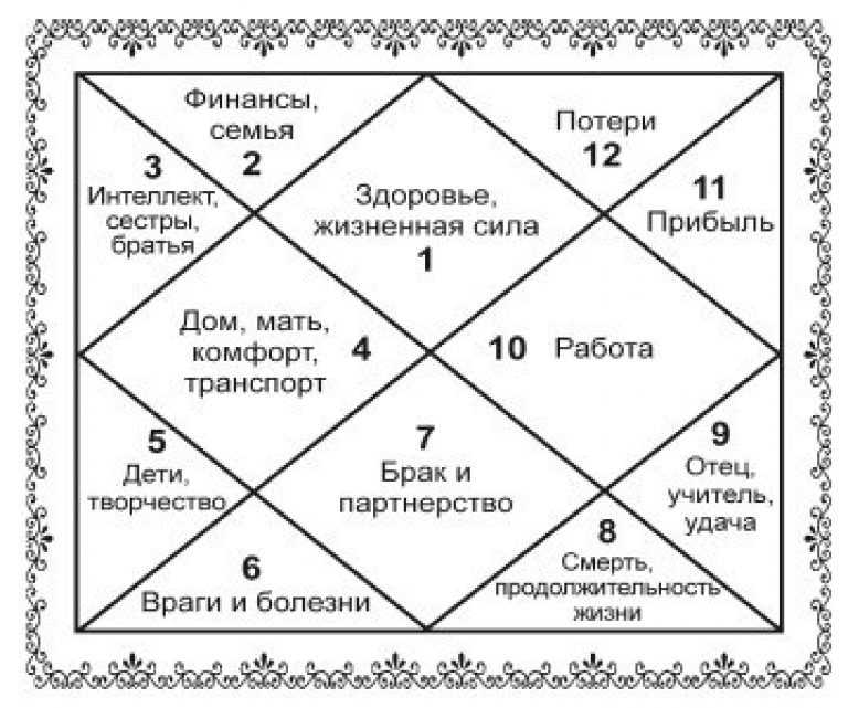 12 астрологических домов - урок 4