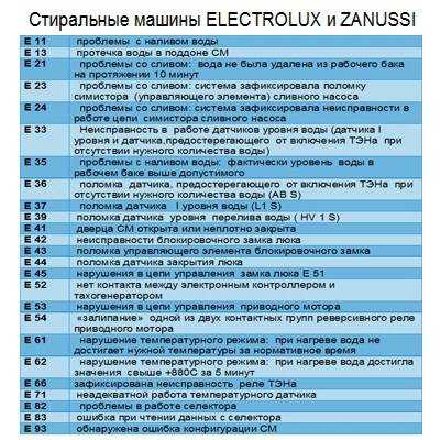 Коды ошибок стиральных машин candy