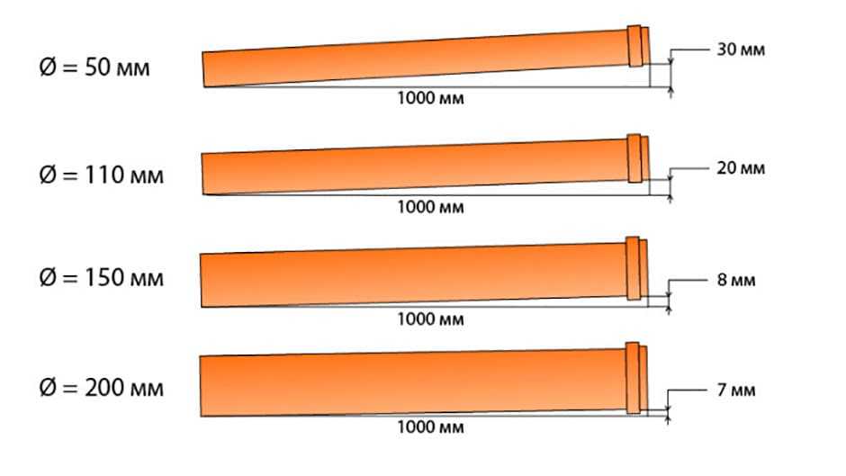 Минимальный уклон канализации на 1 метр: снип 2.04.01-85
