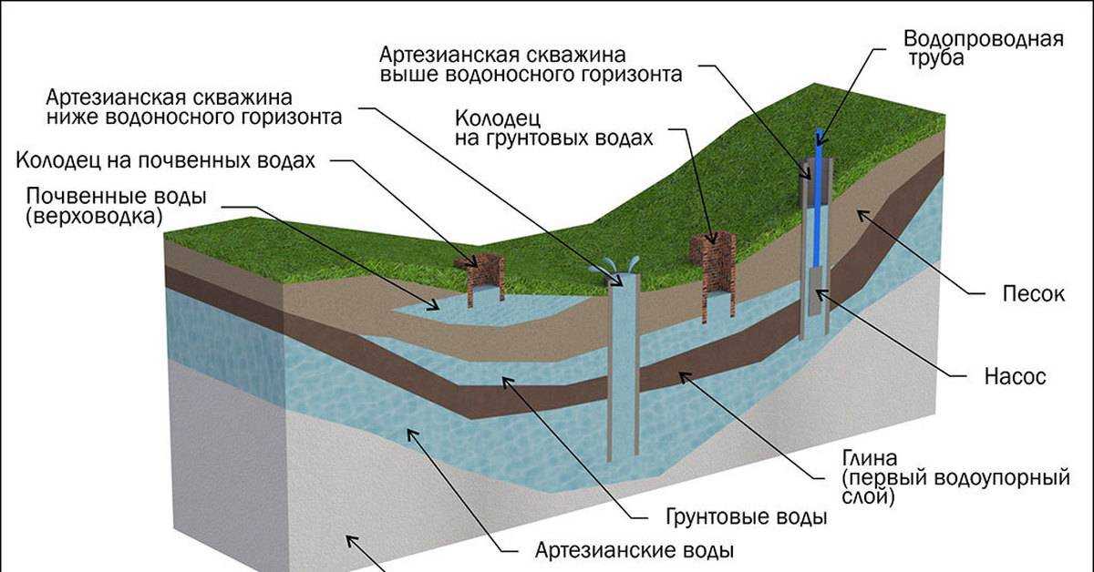 Что такое подземная вода: определение, характеристика и виды :: syl.ru