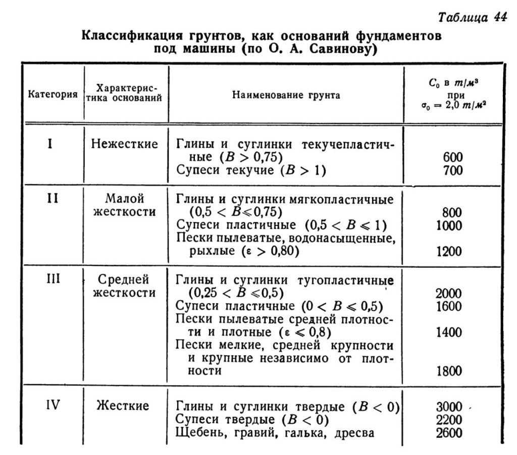 Грунты и основания