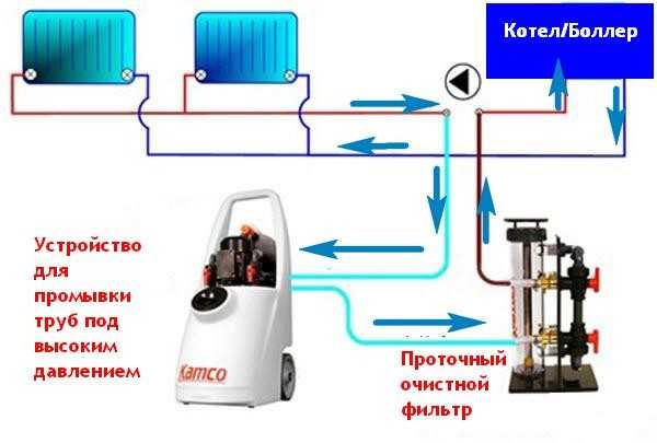 Когда проводится промывка систем отопления в многоквартирном доме: сливают ли воду из батарей, методика, нормативные акты, постановление 354