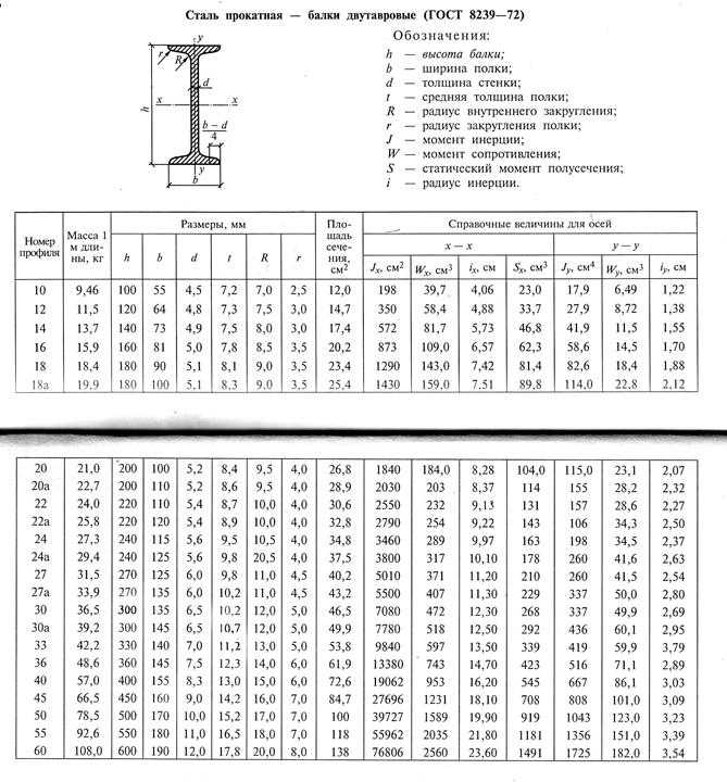 Калькулятор веса двутавра (тавра) и таблицы массы горячекатаных тавровых балок