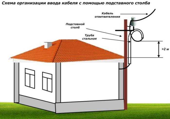 Какой провод сип выбрать для дачи. сип на 15 квт