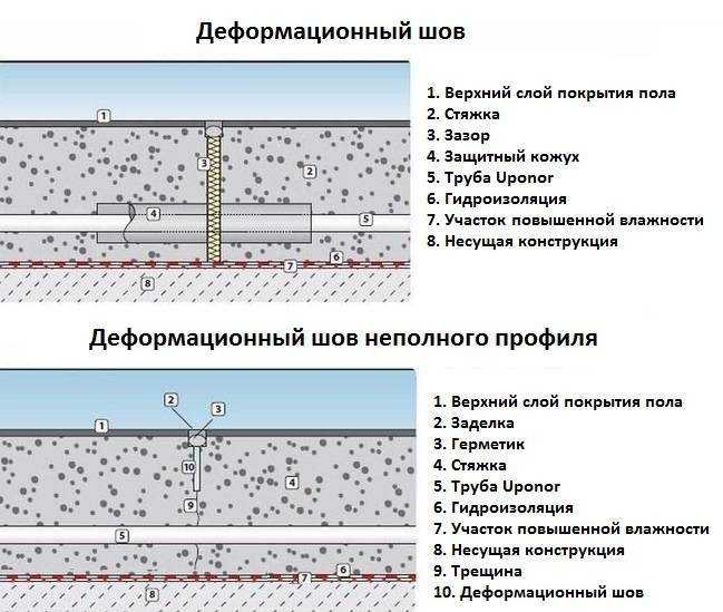 Деформационные швы в бетоне: виды, когда нужны, как и чем сделать