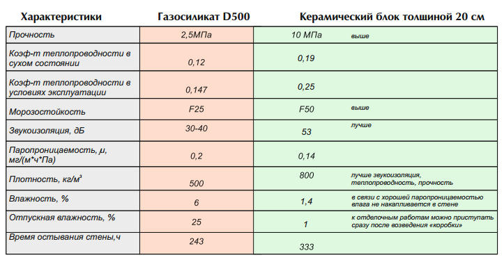 Теплопроводность кирпича, сравнение кирпича по теплопроводности - таблица