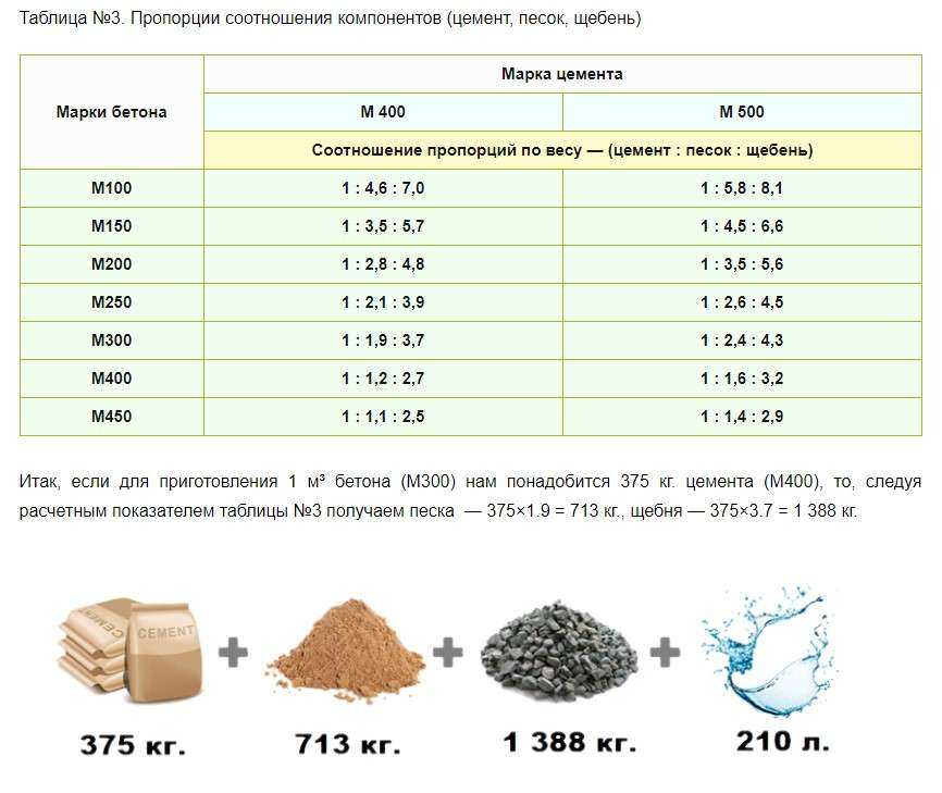 Пропорции цемента и песка для стяжки пола: оптимальное соотношение