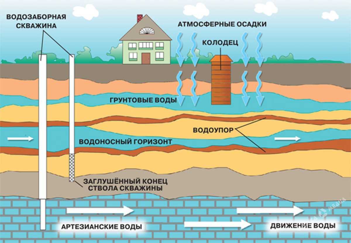 Подземные воды  виды, классификация по условиям залегания, свойства