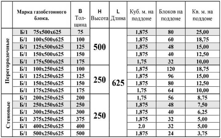 Сколько весит газоблок 600х300х200