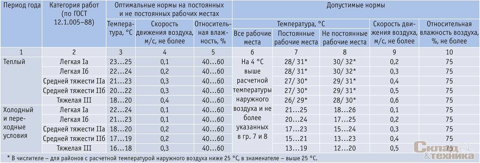 Температурный график отопления в жилом доме - снип и таблица системы