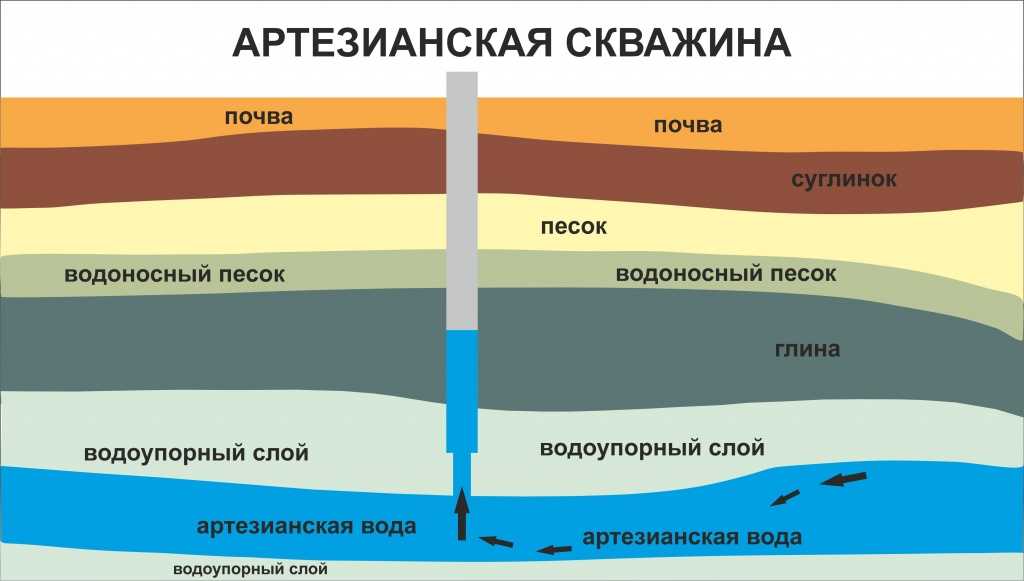 Подземные воды - виды, классификация и основные источники