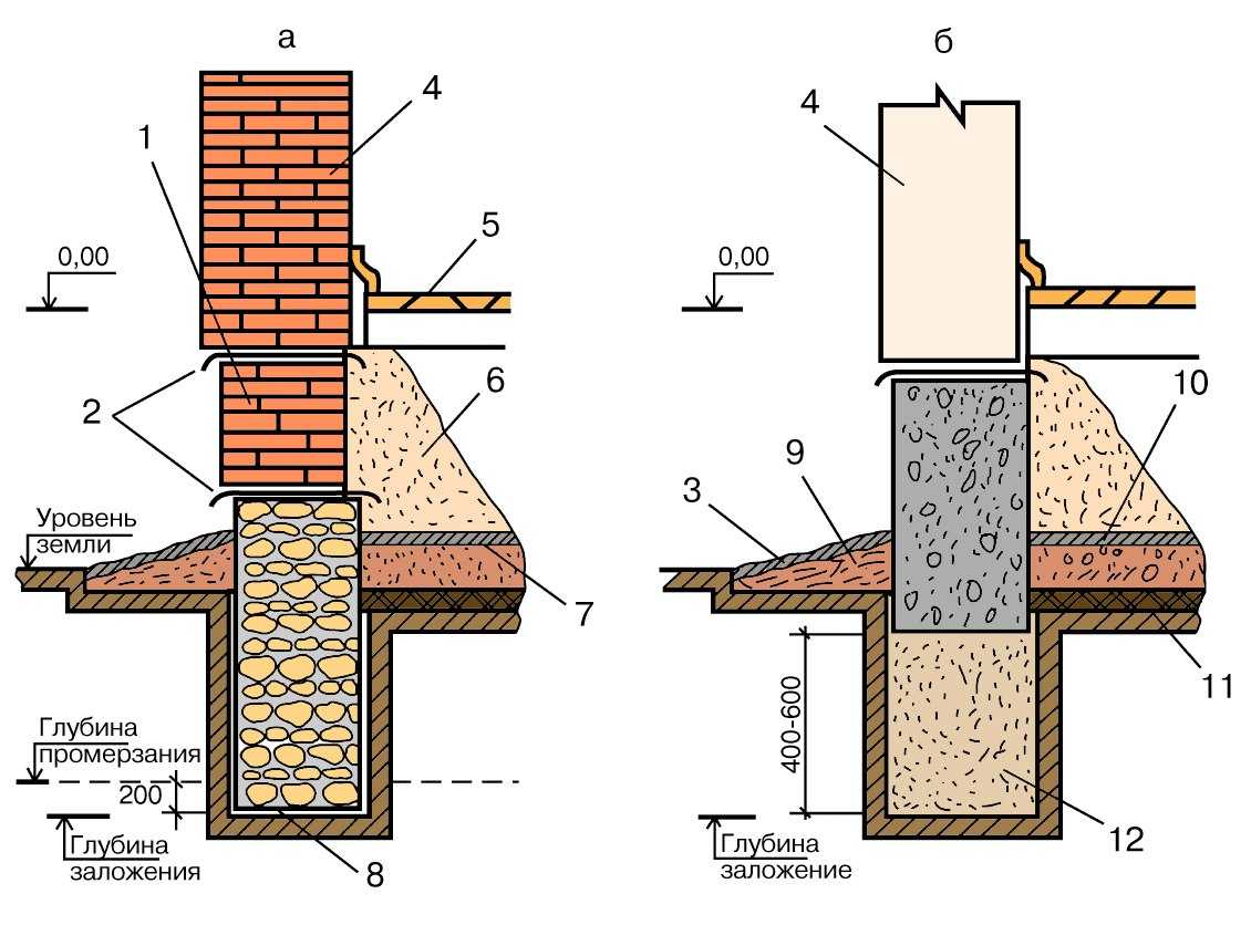 Цоколь из кирпича на ленточный фундамент: материалы для строительства, пошаговая технология кладки, достоинства и недостатки кирпичной конструкции
