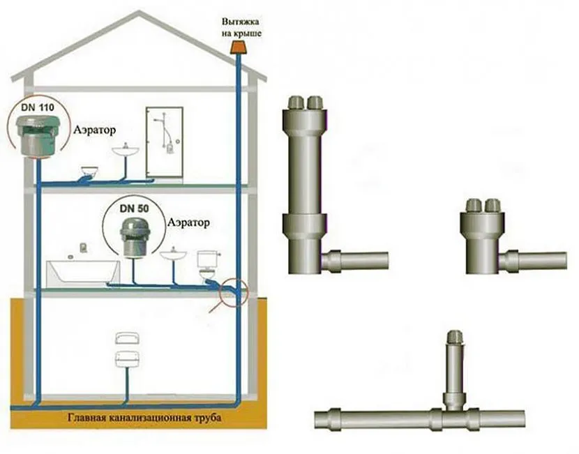 Принцип работы воздушного клапана для канализации, какие бывают виды и определим место установки, цены и производители Монтаж клапана своими руками - в квартире или частном доме