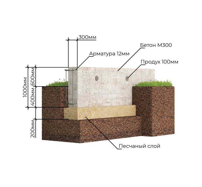 Подушка под ленточный фундамент (на глине и других грунтах): нужна ли песчаная, какую выбрать - из песка, щебня, бетона?