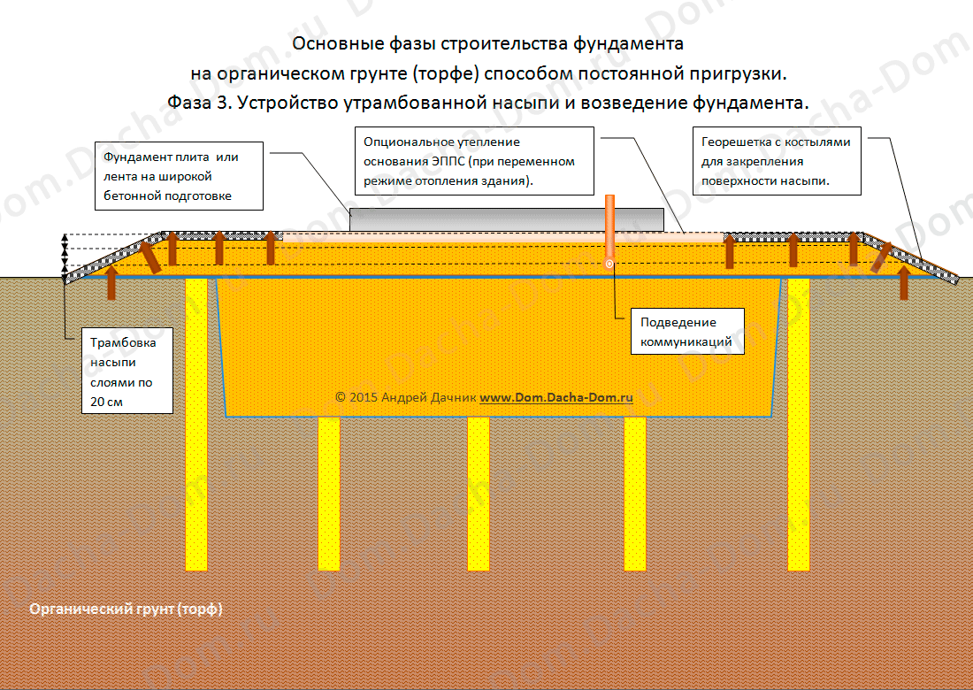 Фундамент на болотистой местности при высоком уровне грунтовых вод