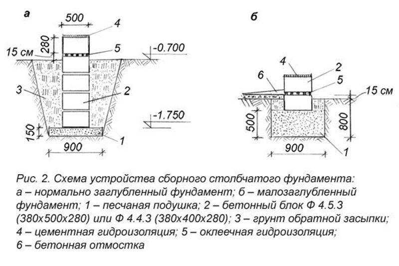 Столбчатый фундамент из блоков 20х20х40 своими руками: пошаговая инструкция
